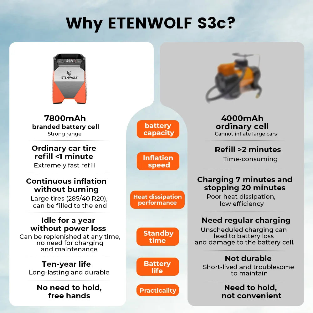 ETENWOLF ZEPHYR S3C Portable Air Compressor 100% Duty Cycle Car Tire Inflator 7800mAh for Cars, Motorcycles, Bicycles Balls